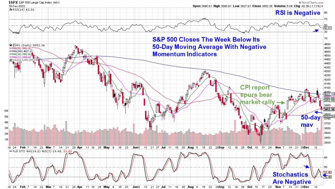 The Markets are Oversold — Will This Provide a Window for Santa?