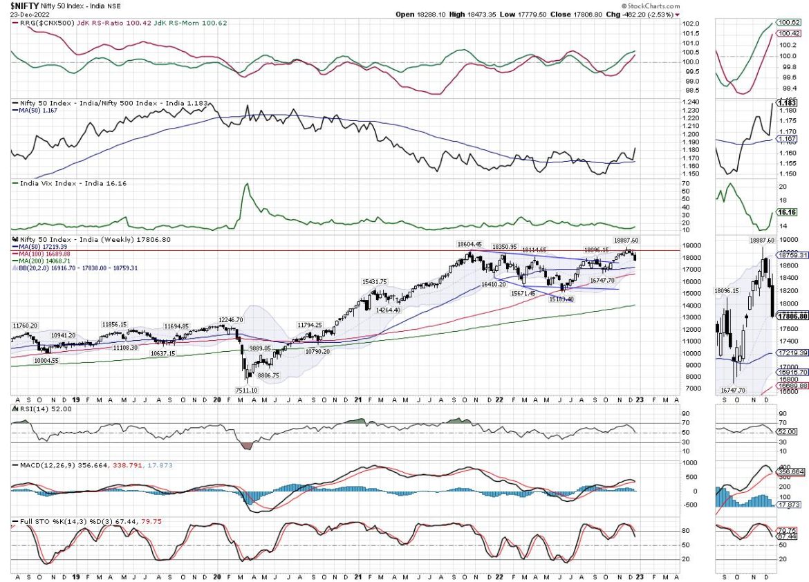 Week Ahead: NIFTY Drags Its Resistance Lower; Watch PSE, Energy Along With These Sectors For Resilience