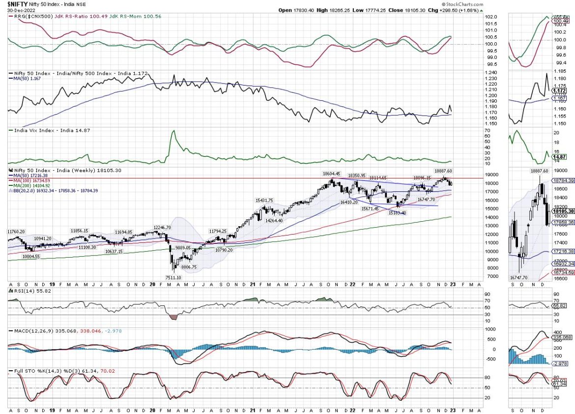 Week Ahead: Markets May Step Into The New Year On A Quiet Note; Staying Above This Zone Crucial