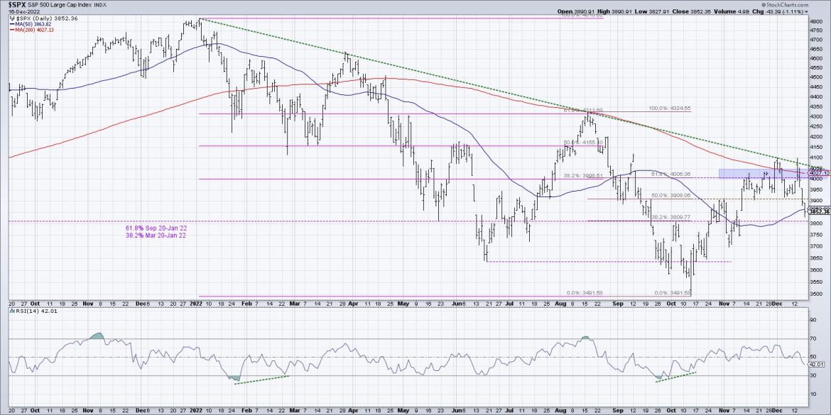 The End of Another Bear Market Rally?