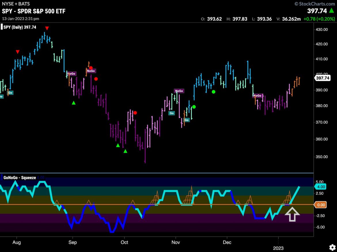 Going, Going, Gone: End of Week Themes with GoNoGo Charts