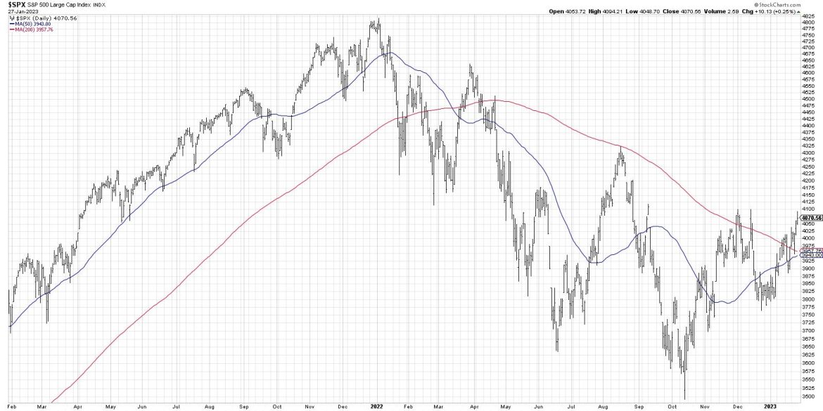 The S&P 500 Leaves the 200-Day Behind