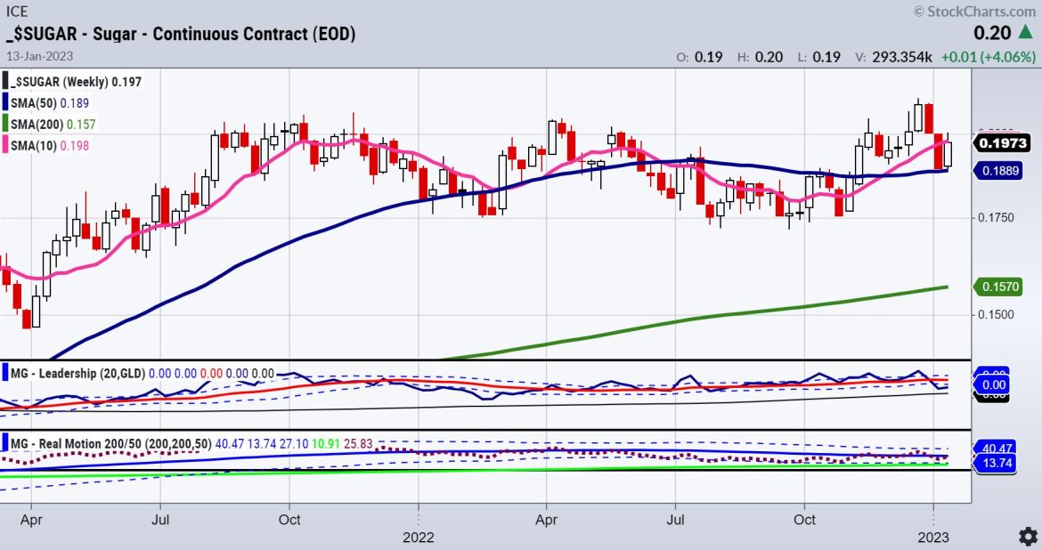 Mish’s Daily: Sugar Futures and Social/Economic Impact to Stocks