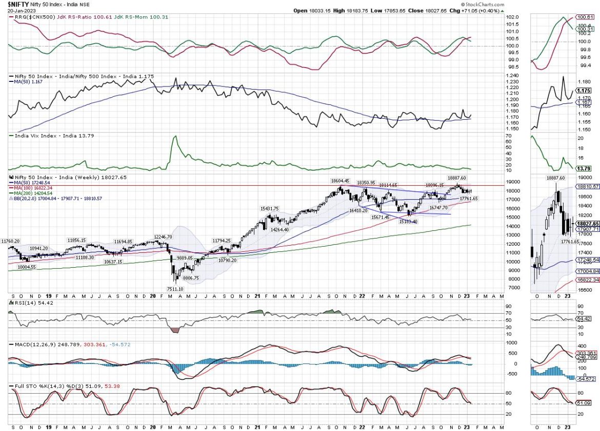 Week Ahead: Ranged Movement Expected In The Truncated Week; These Levels Stay Crucial