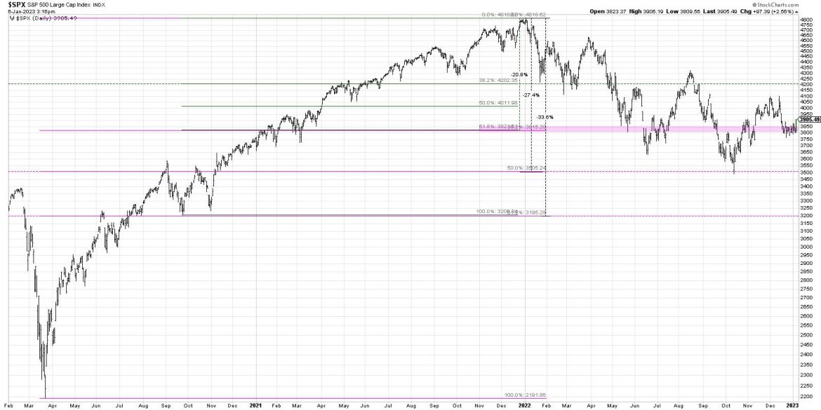 Respecting the Rangebound S&P 500