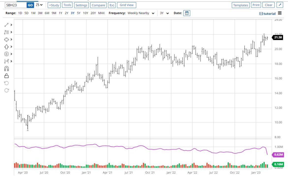 Sugar Prices Soar — What Could It Mean?