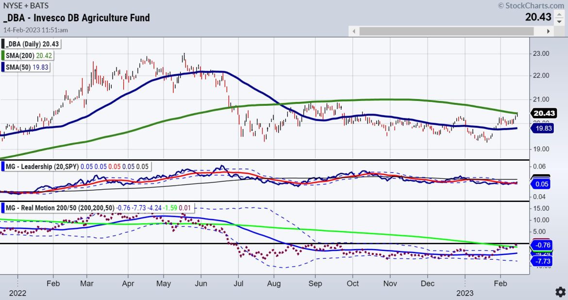 CPI Excludes Food–Have You Seen the ETF DBA?