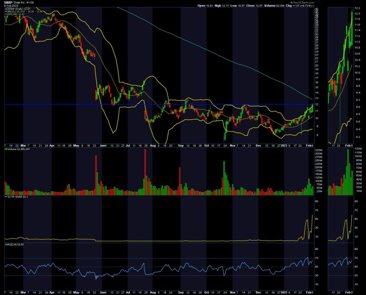 SNAP Stock: A Buy or Sell?