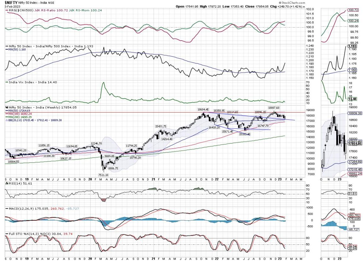Week Ahead: Markets Approaches Union Budget In A Bruised State; Expect Volatility To Remain High