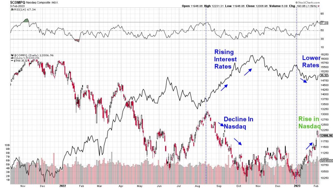 Growth Stocks Roar Into The New Year.  This FAANMG Stock Is Poised To Go Higher