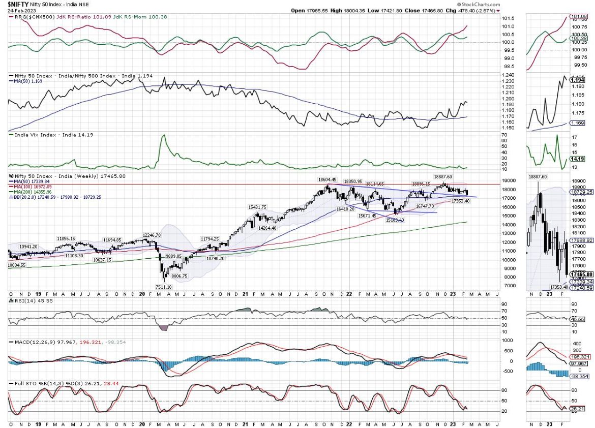 Week Ahead: NIFTY Draws Closer To Potential Support; RRG Charts Show Defensive Setup