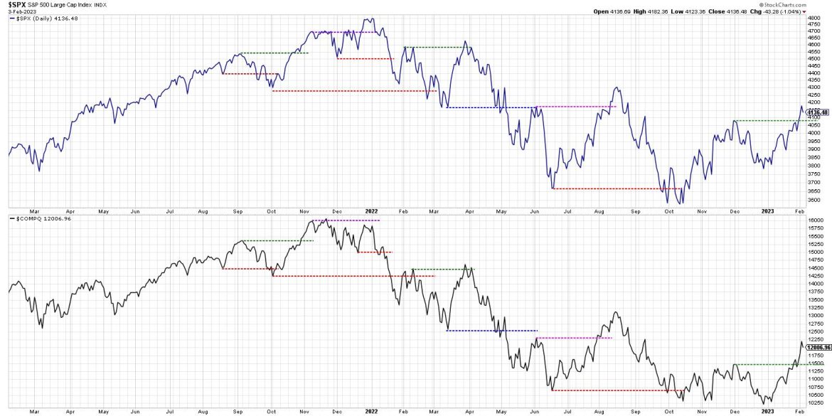 New Dow Theory Declares Bullish Phase