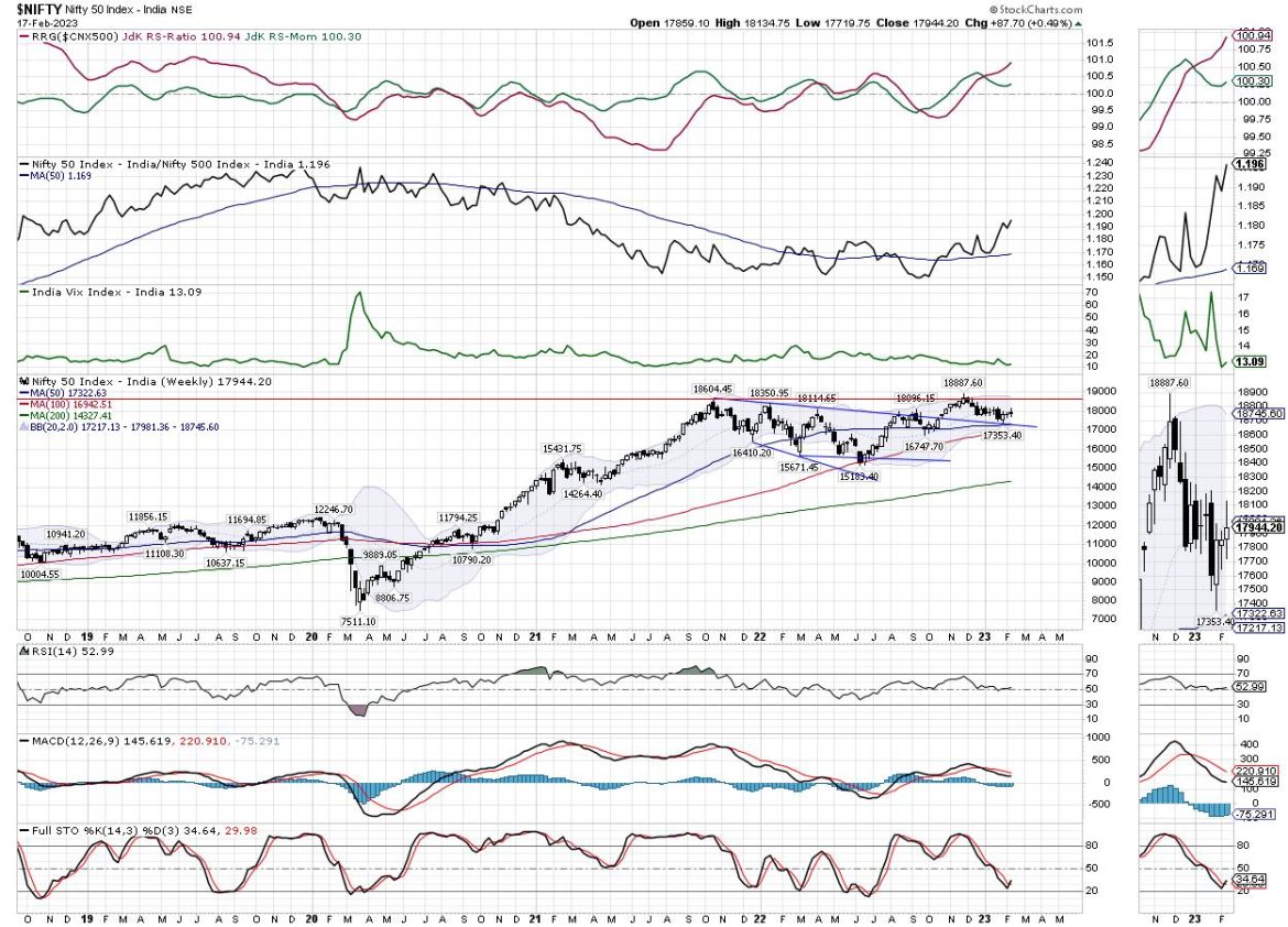 Week Ahead: NIFTY Still Has Key Resistance Points To Deal With; This Sector Rolls Inside The Leading Quadrant