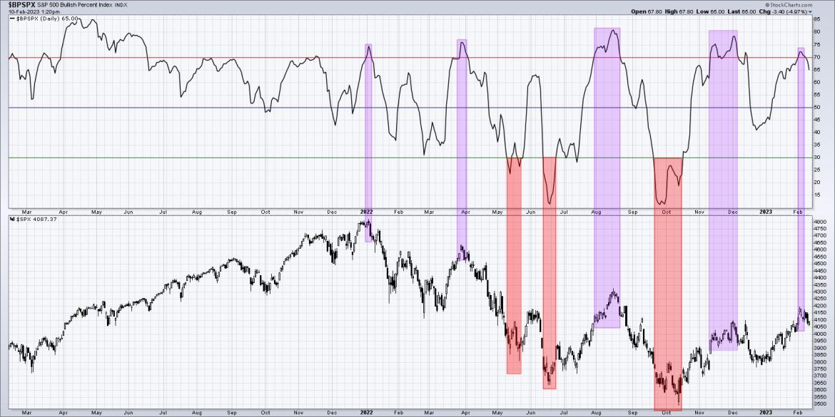Three Concerning Signs for Stocks