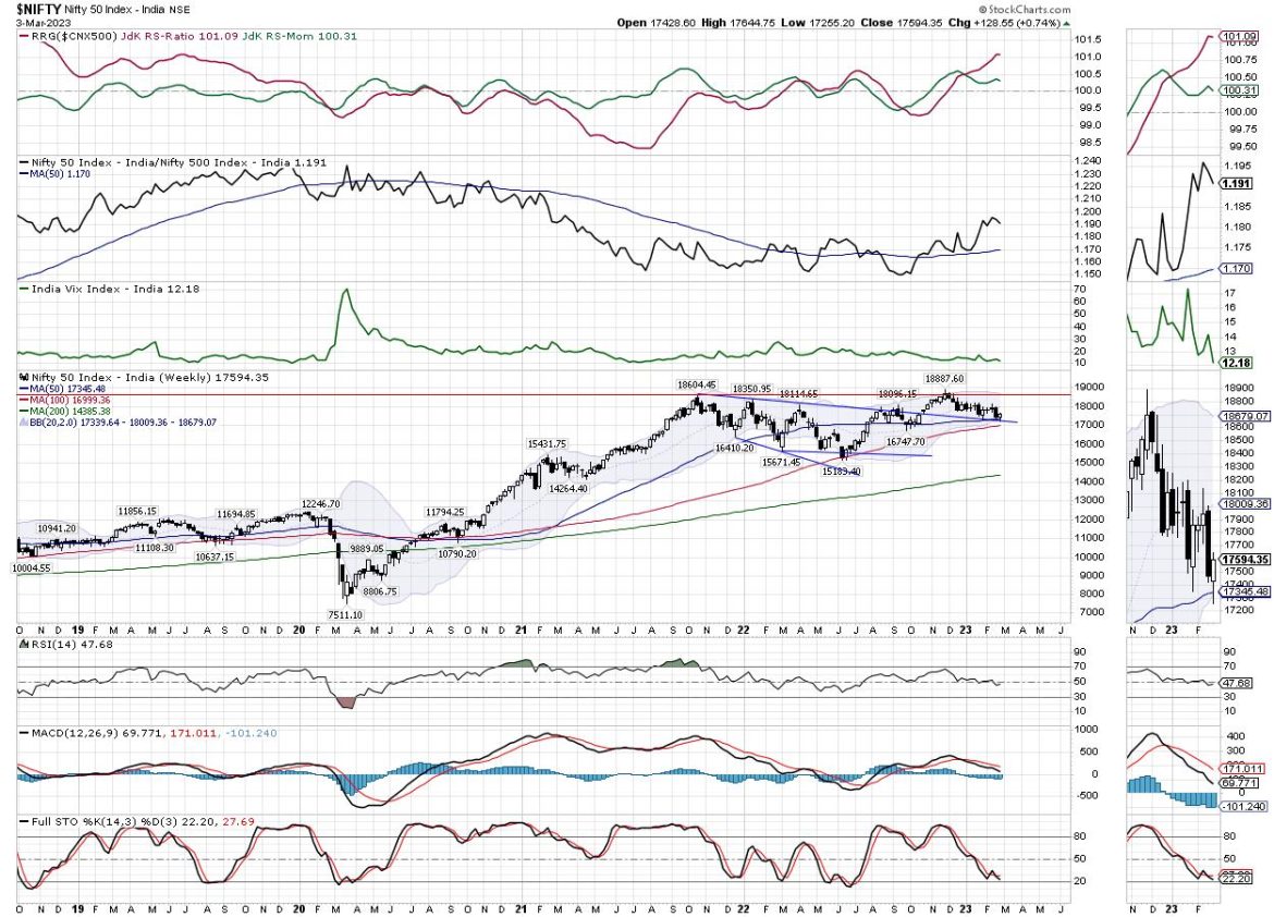 Week Ahead: NIFTY Holds 50-Week MA; Low VIX Calls For Vigilant Approach At Higher Levels