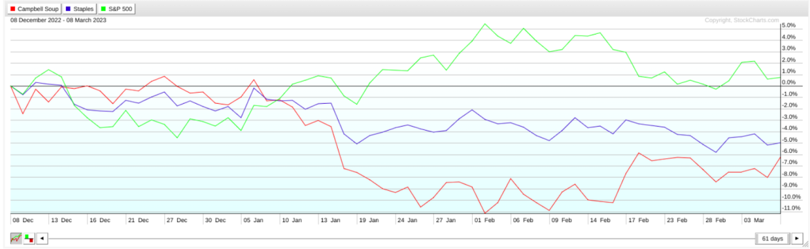 Campbell Soup: Warm Comfort for an Ailing Economy?
