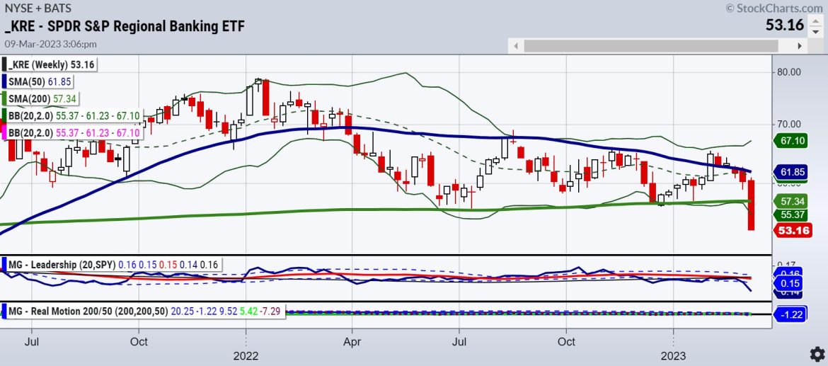 Regional Banks — From March 6th to March 9th