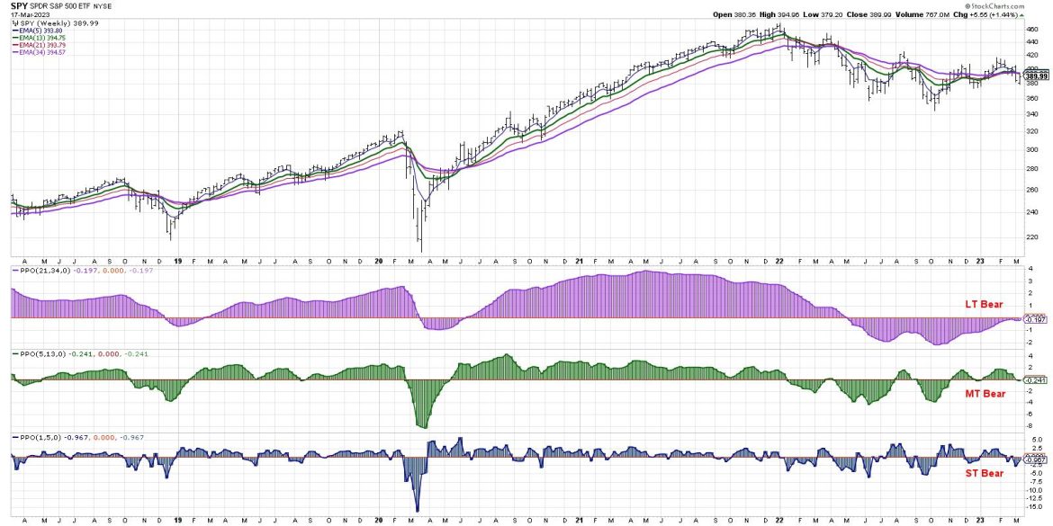 Market Trend Model Turns Bearish