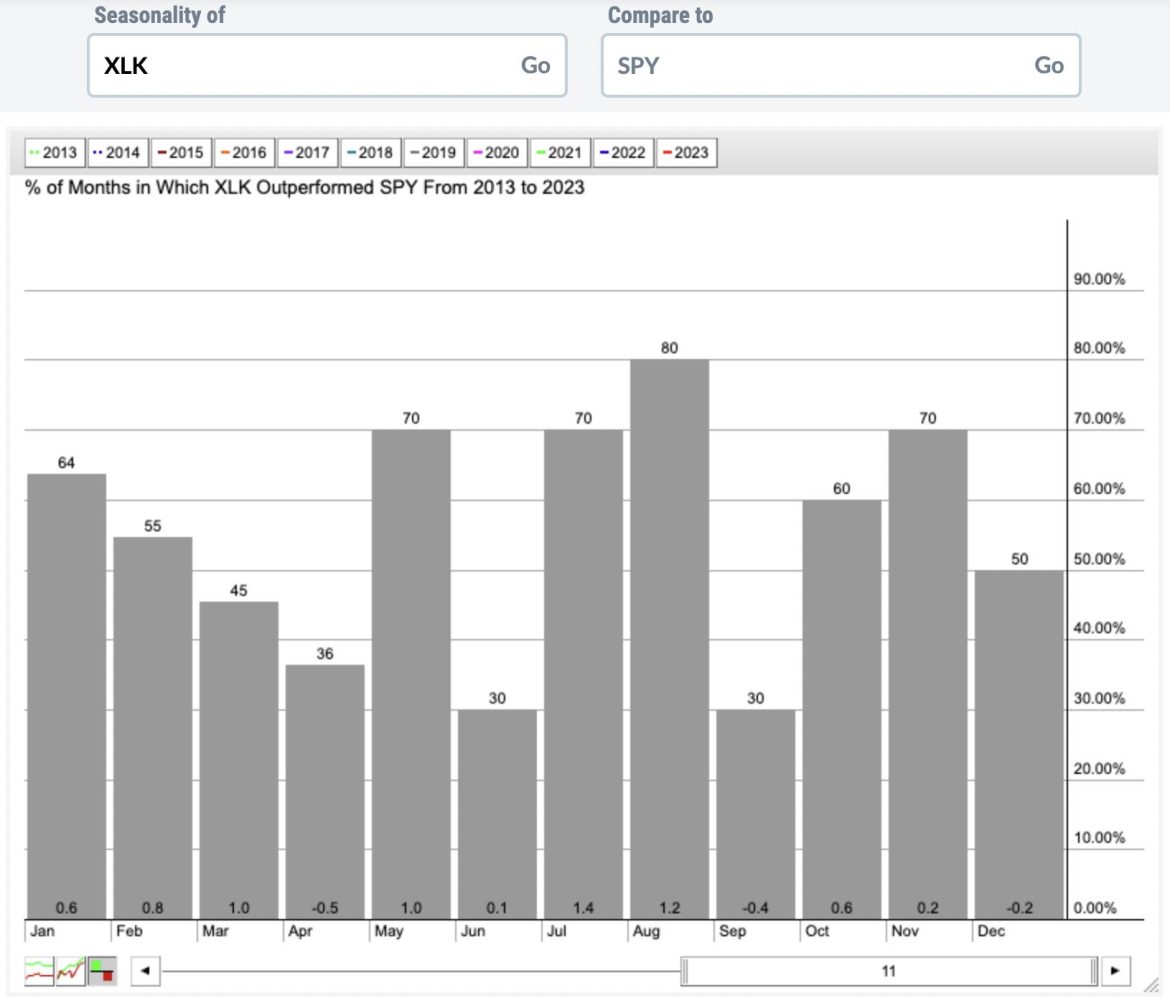 May Begins A Very Strong Period For Growth Stocks