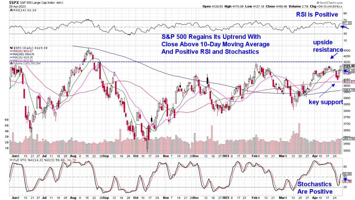 Bank Fear Selloff Gives Way To Earnings Driven Rally – Was Last Week’s Shakeout A Positive Signal?