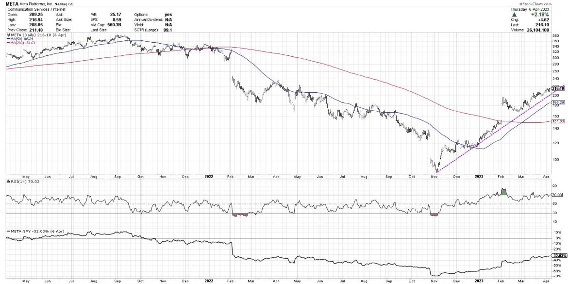 Key Levels for the FAANG Stocks