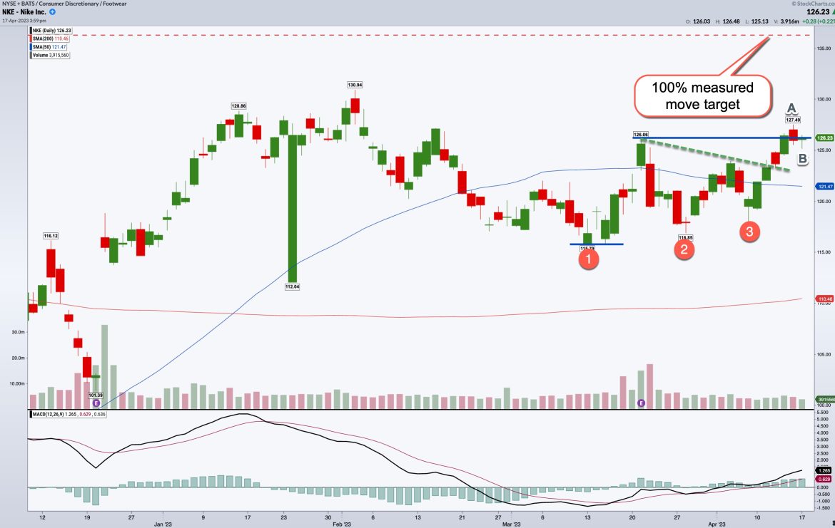 Nike Stock: Three Rising Valleys and Running