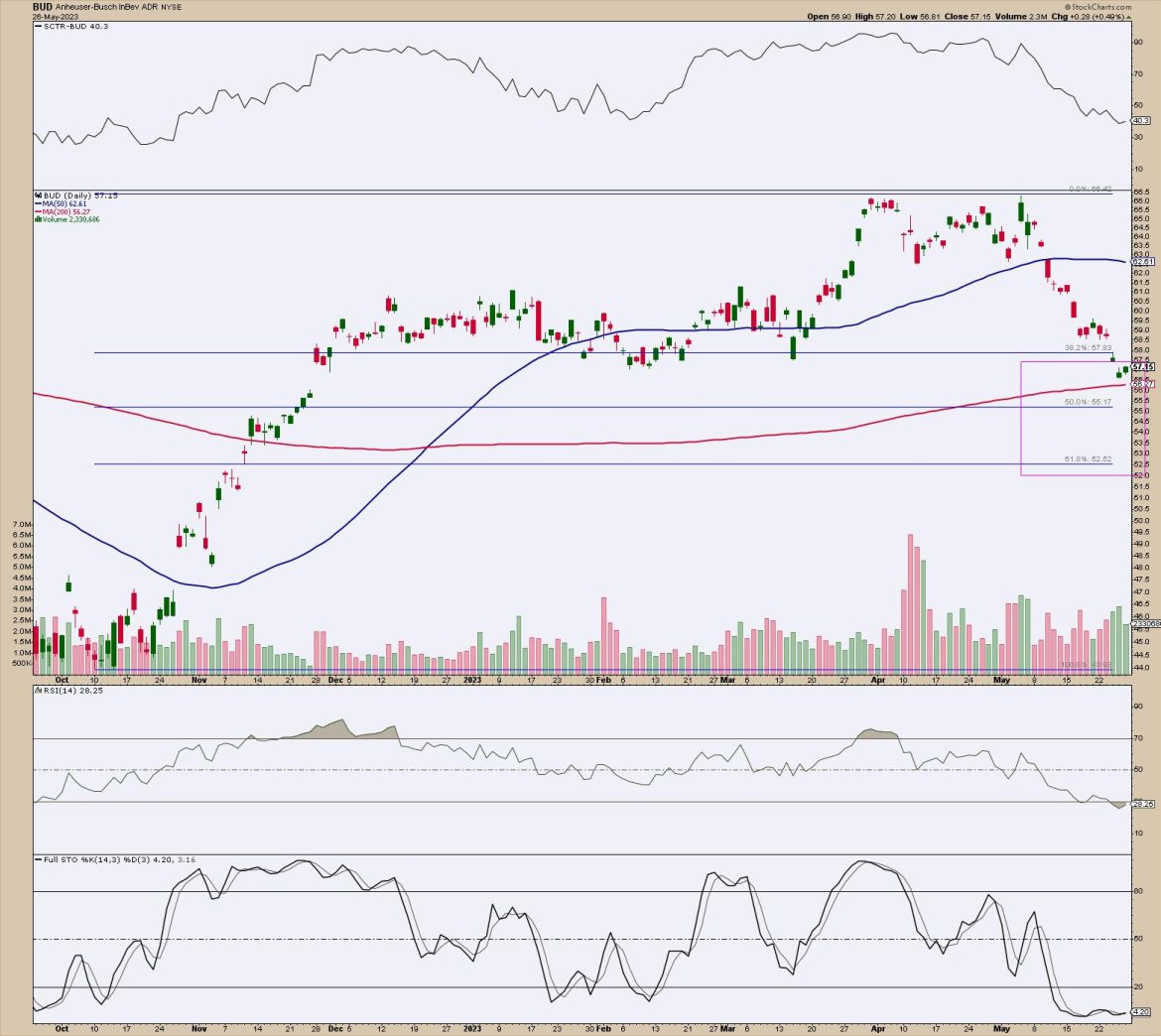 Is This BUD Still For You?