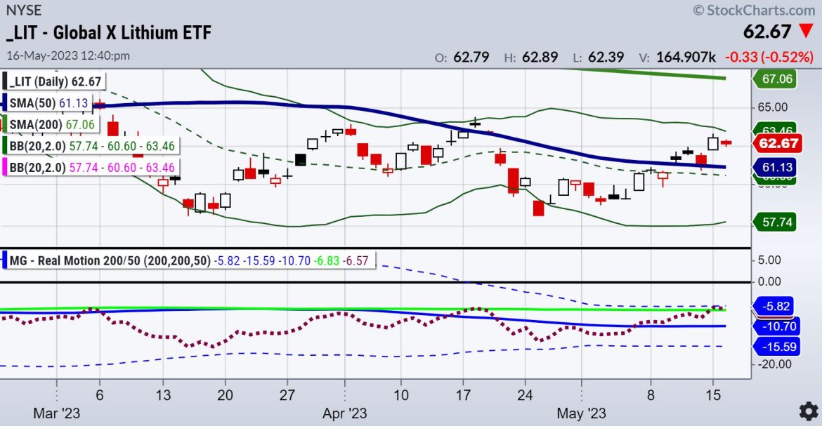 Technical and Fundamental Analysis on Lithium