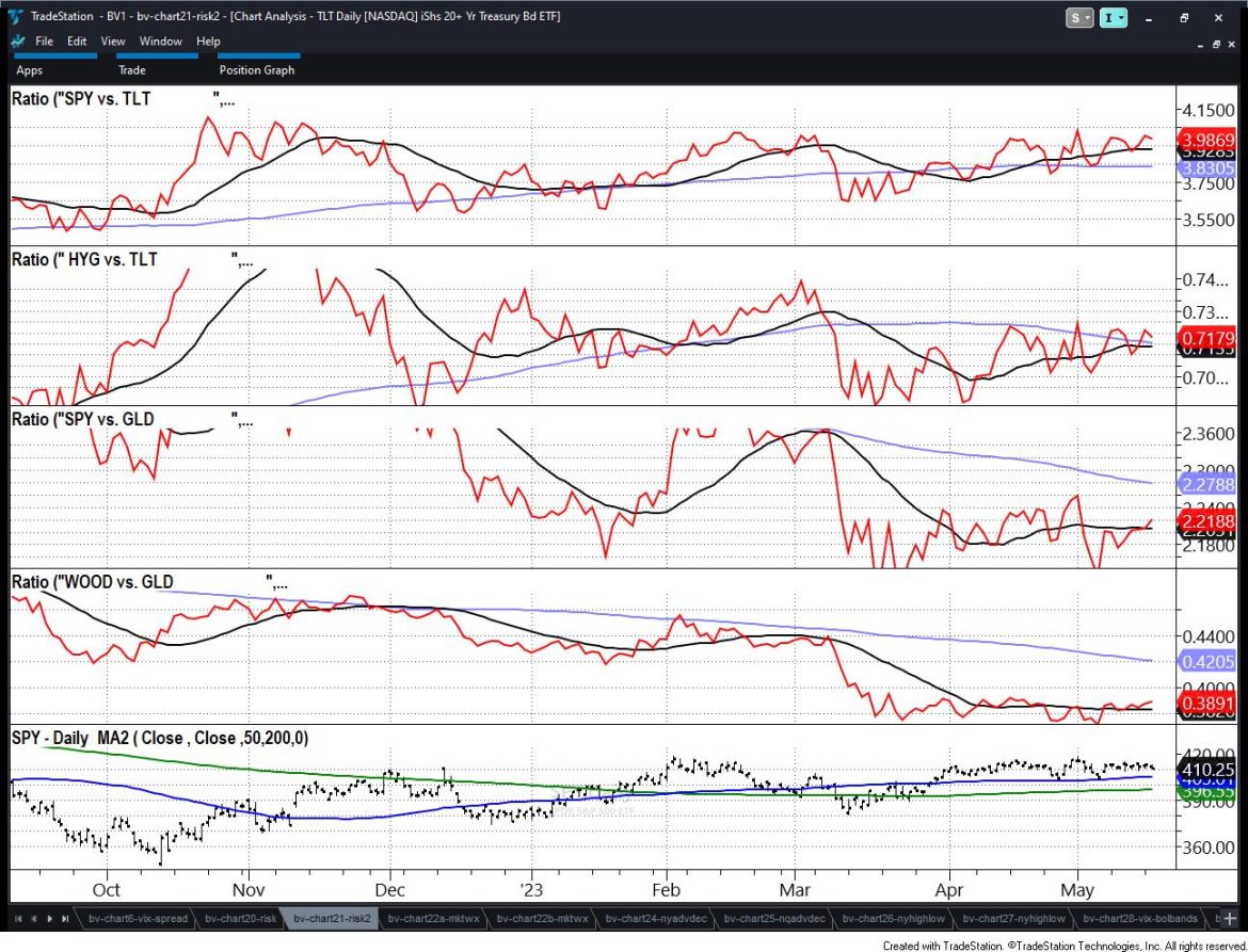 Analysts are Bearish While Risk-On Explodes!