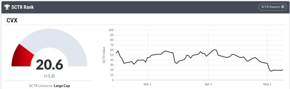 Chevron: Navigating the Intersection of Technical Uncertainty and Fundamental Strength