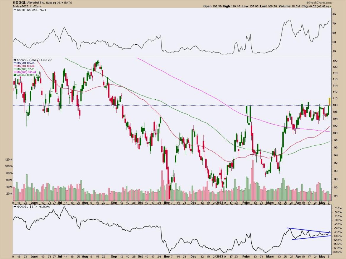 Alphabet Stock (GOOGL) Is Gaining Momentum: Will It Soar or Sink?