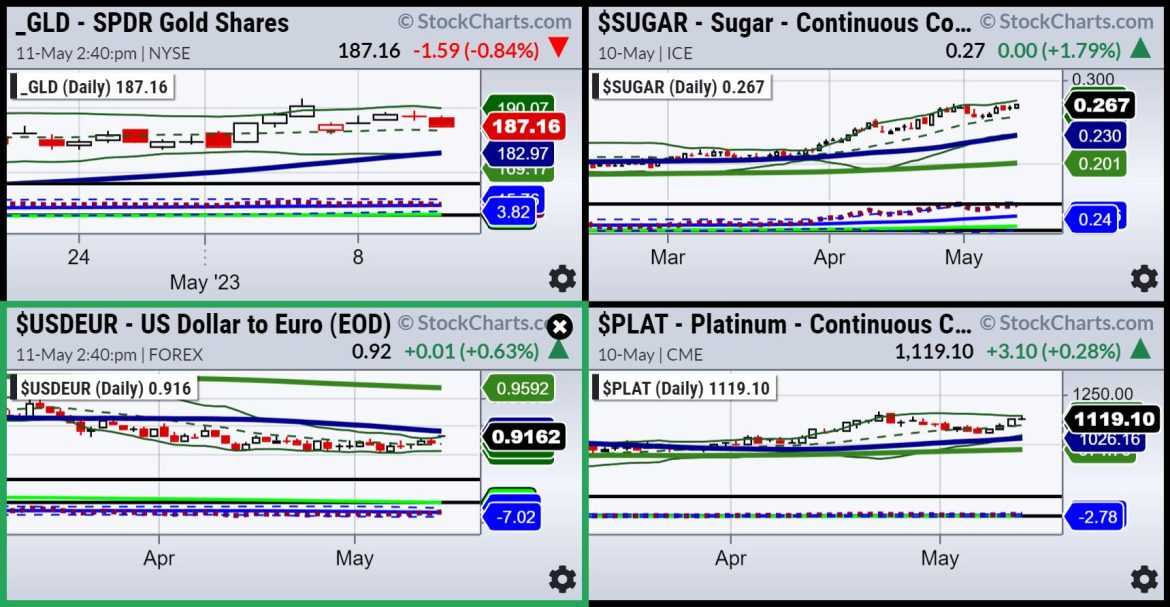 Currencies, Metals and Soft Commodities