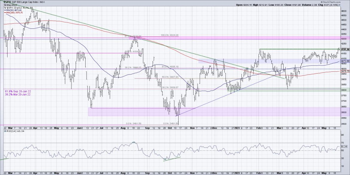 Fibonacci Says Upside to SPX 4300