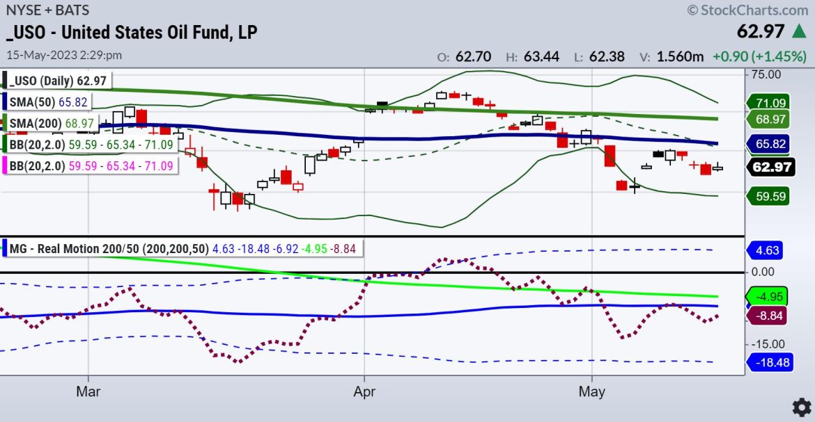 Technical and Fundamental Analysis on US Oil Fund