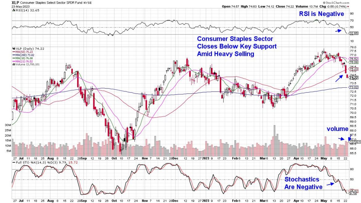 Consumer Staples Stocks Have Broken Key Support – Here’s What You Need To Know