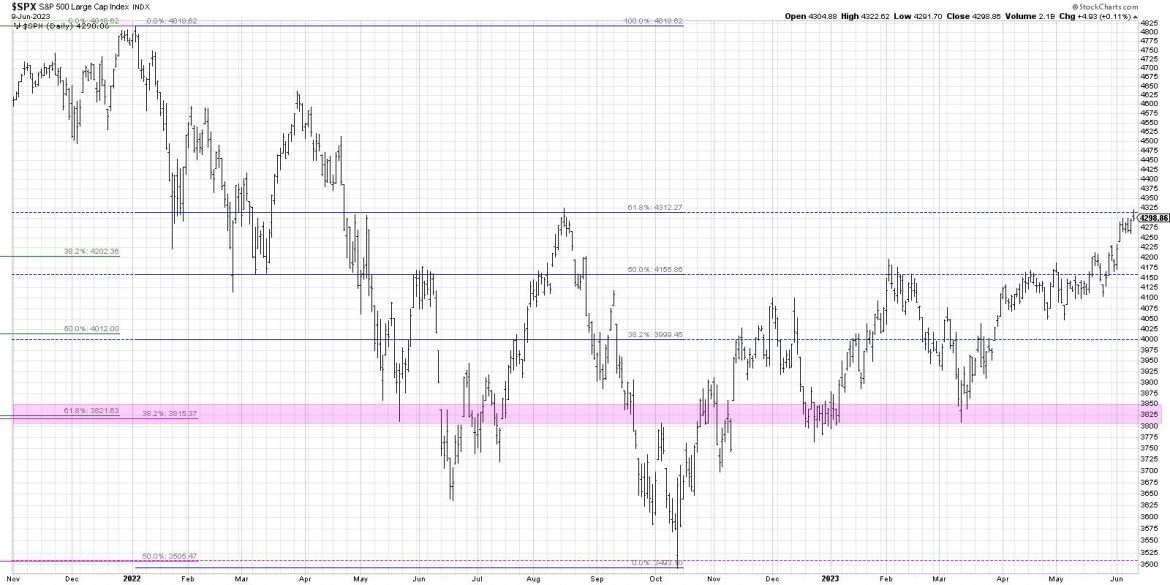The Super Bullish to the Super Bearish