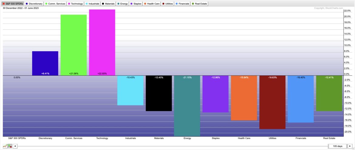 The Bull Case for Energy is Clear
