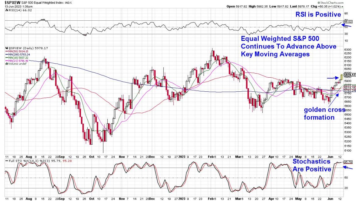 Cyclicals Continue Broaden The Markets Out Beyond Tech