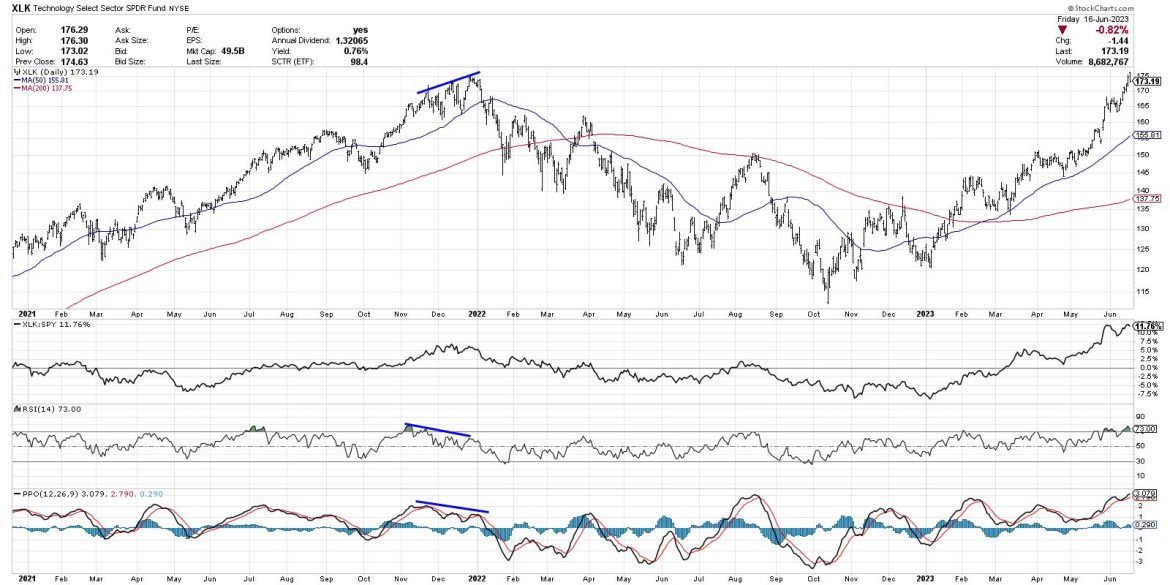 Three Charts Show Bear Case for Technology