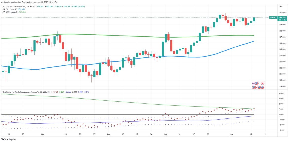 A Foray into Currency Pairs