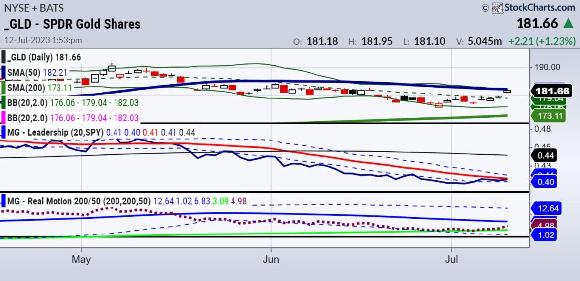 CPI, Bonds, Inflation, Indices and Gold