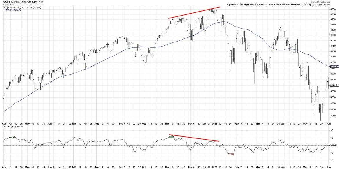 Three Key Charts Showing Bearish Divergences