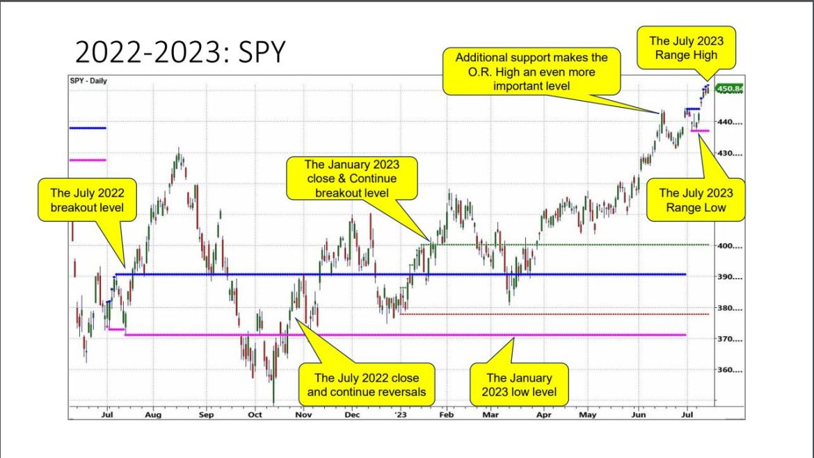 The July 6-Month Calendar Range — SPY, QQQ, IWM, TLT