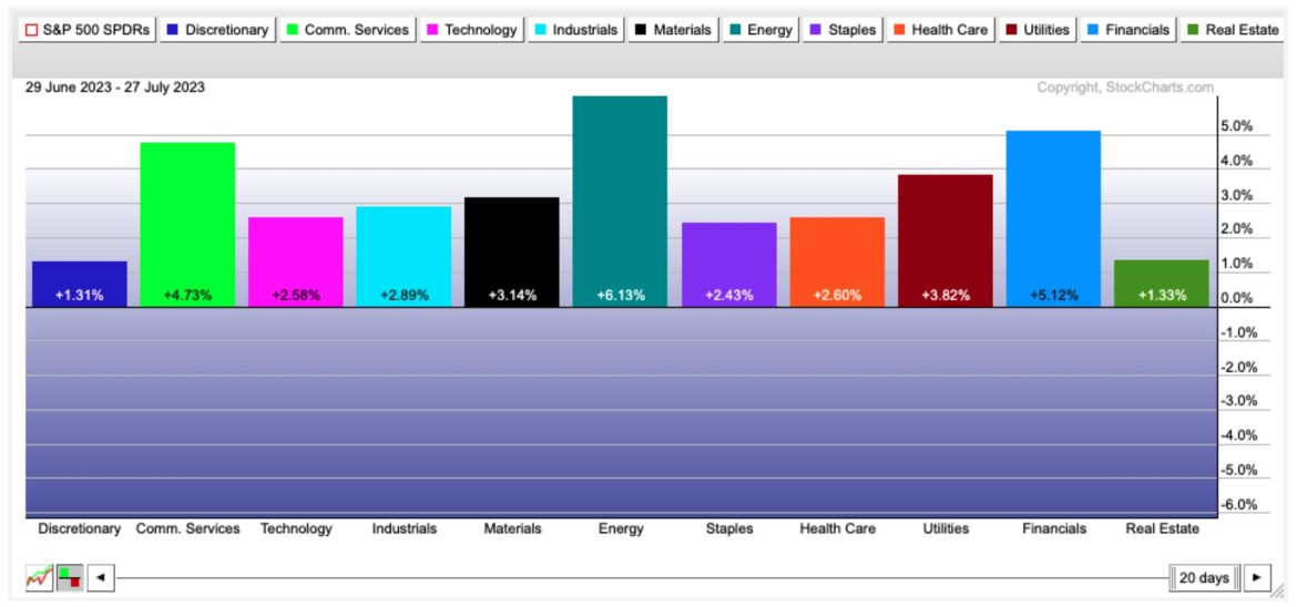 Investors Continue To Believe