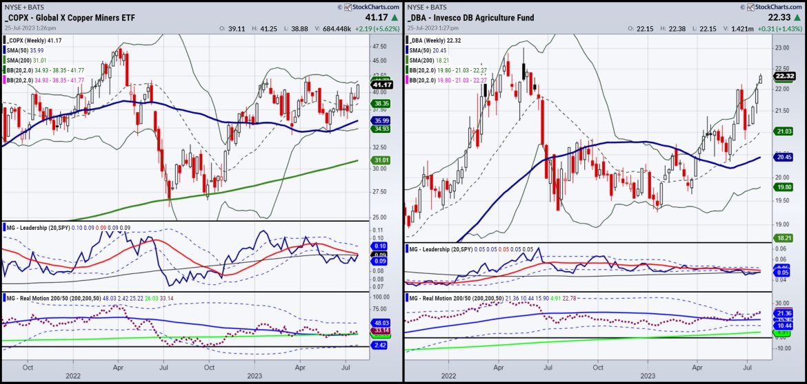 Commodities are the Best Investments