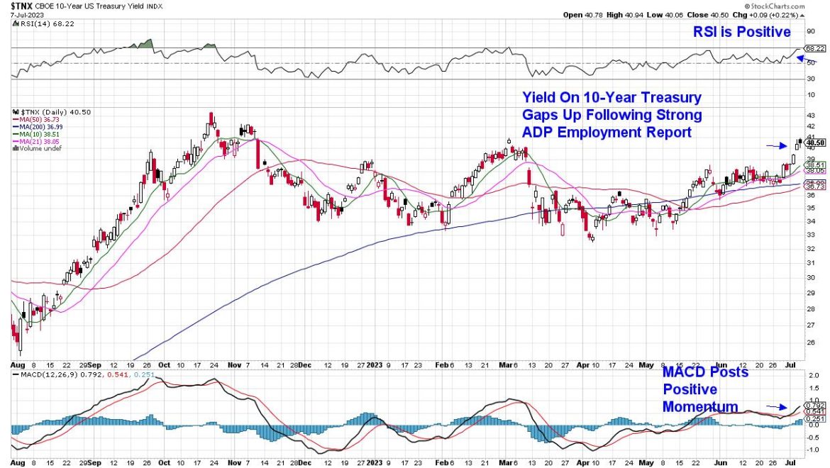 Interest Rates Are on The Rise–And That’s Bad News for the Nasdaq