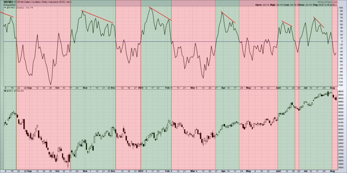 Growth Stocks Begin Down a Slippery Slope