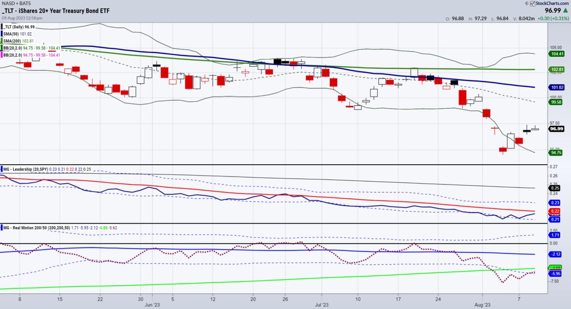 What’s Up or Down with Long Bonds (TLT)?