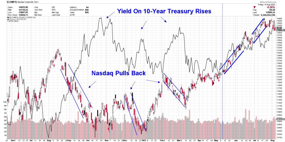 Tech Wreck Leads Markets Into a Downtrend — Here’s Where Key Support Lies