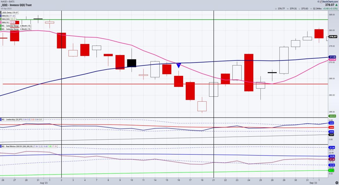 When Calendar Ranges, Leadership, Momentum and Price Align